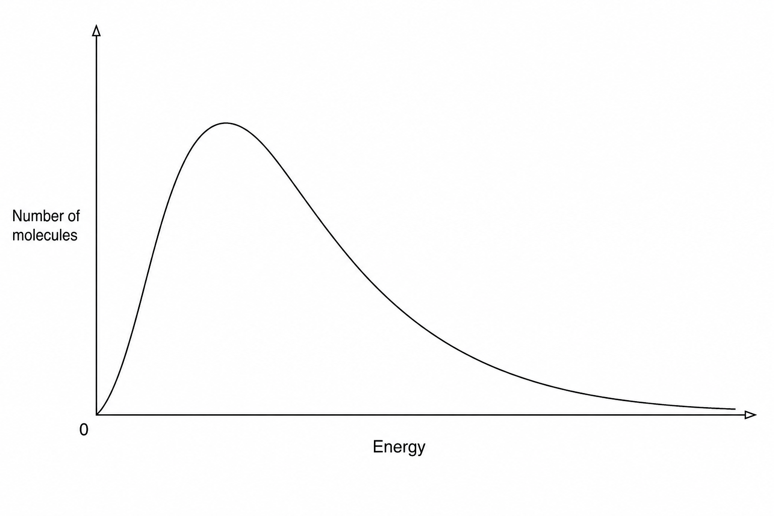 Maxwell-Boltzmann distribution curve