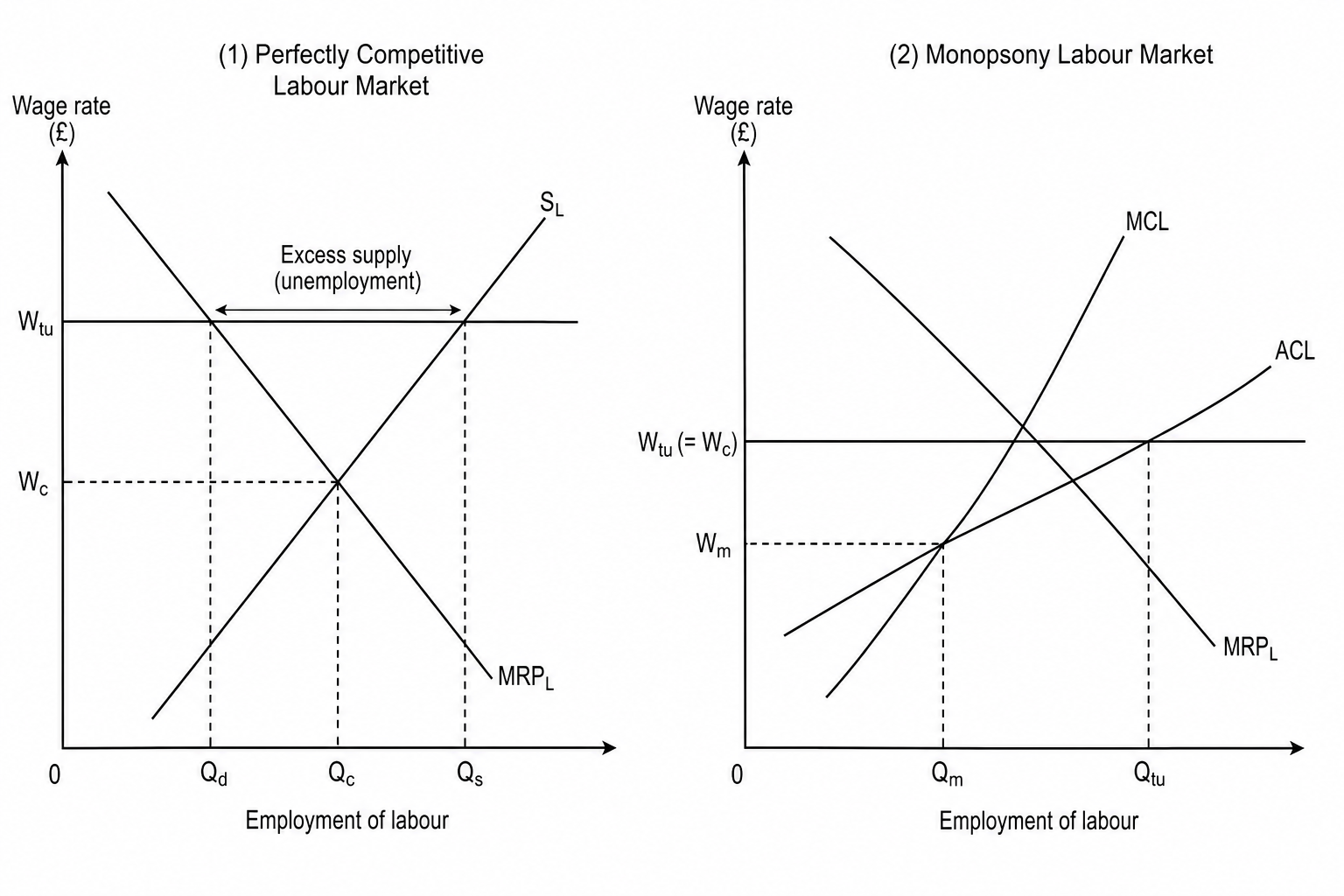 Labor market models