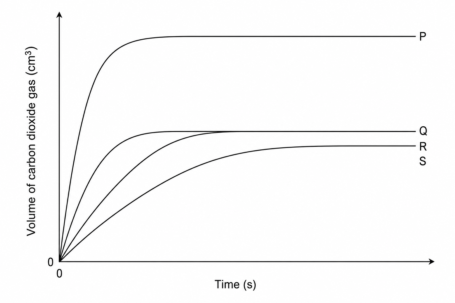 Graph of volume of carbon dioxide gas against time