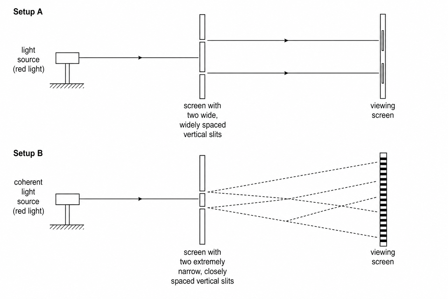 Experimental setups comparison