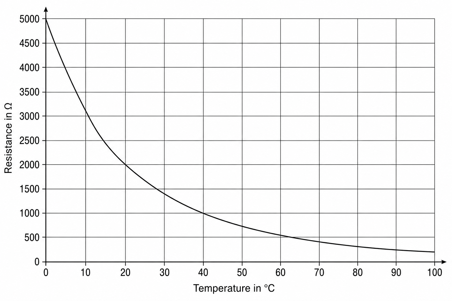 Figure 1: A line graph showing how the resistance of an NTC thermistor changes with temperature.