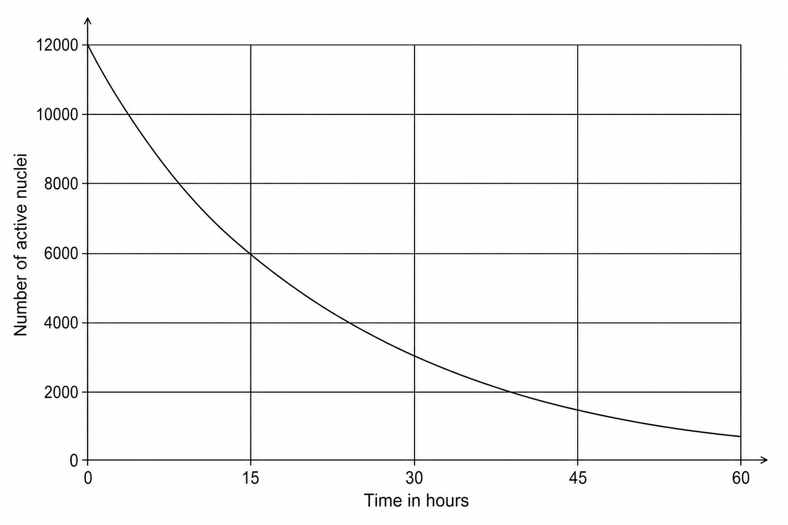 Graph showing the decay of sodium-24 nuclei over time