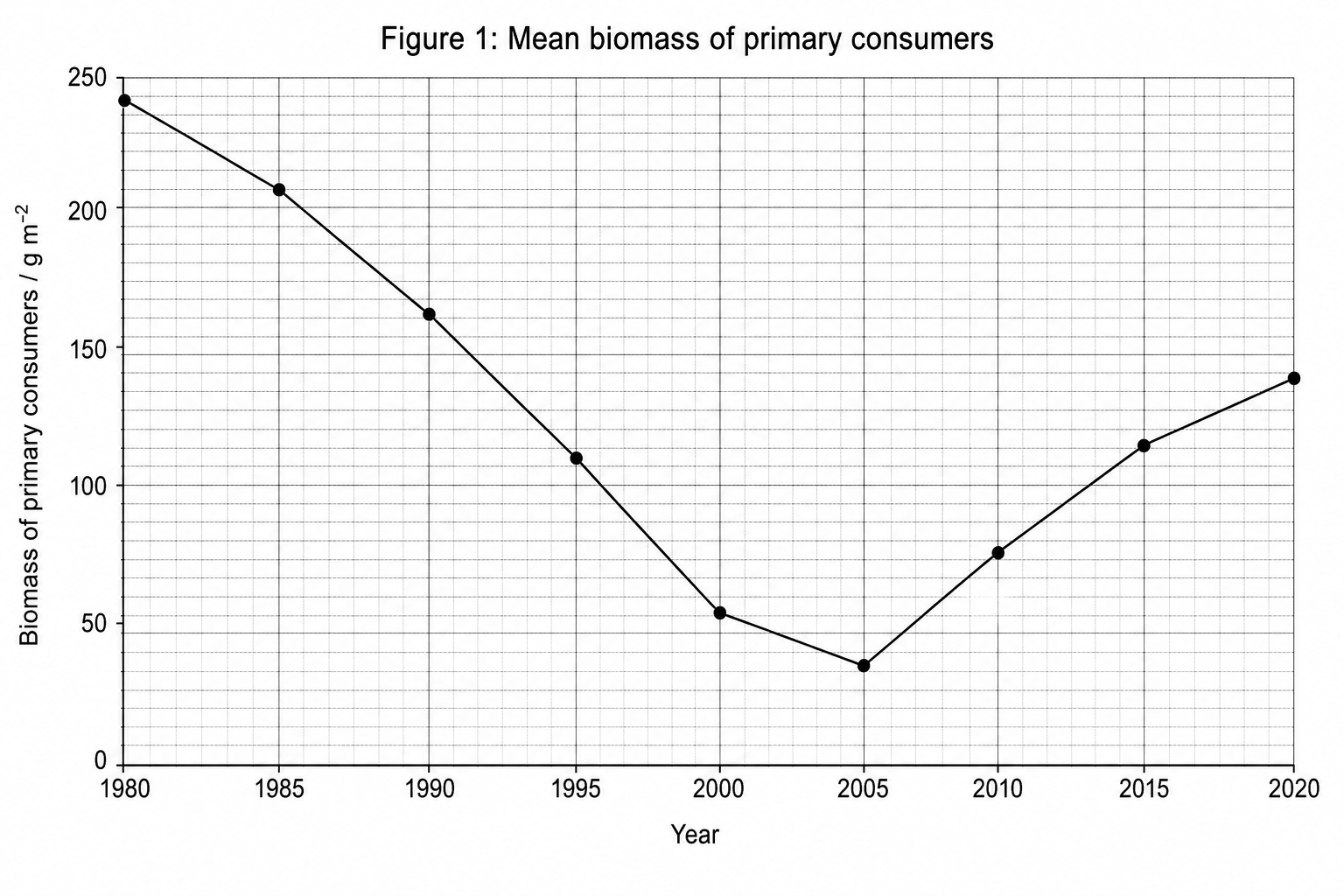 Figure 1: Mean biomass of primary consumers
