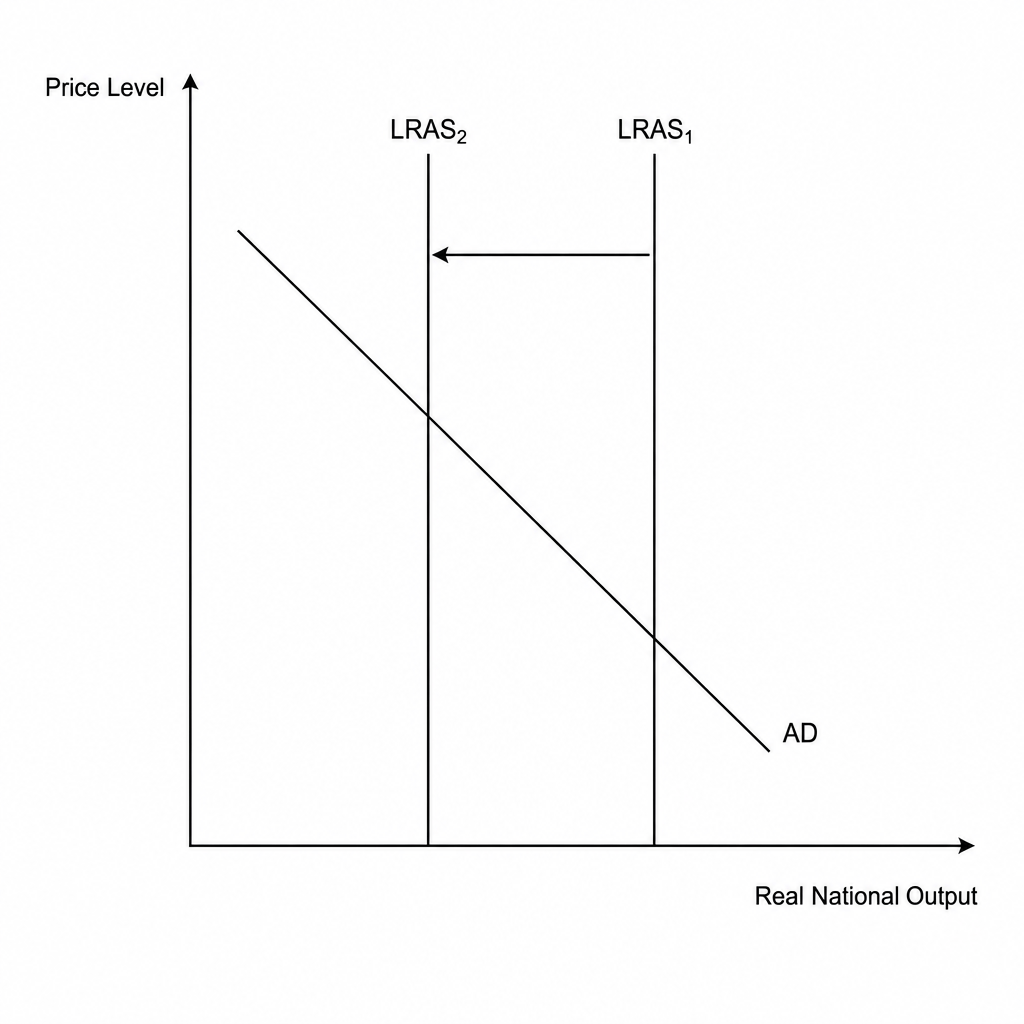 Shift in LRAS curve
