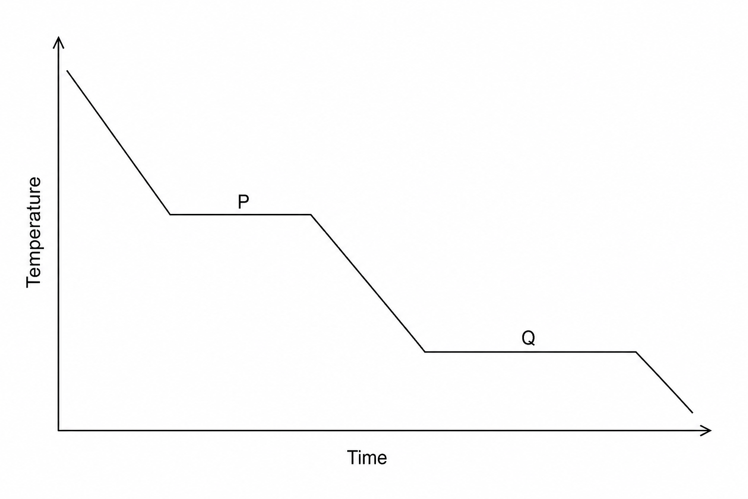 Cooling curve showing temperature over time with two plateaus, labeled P and Q