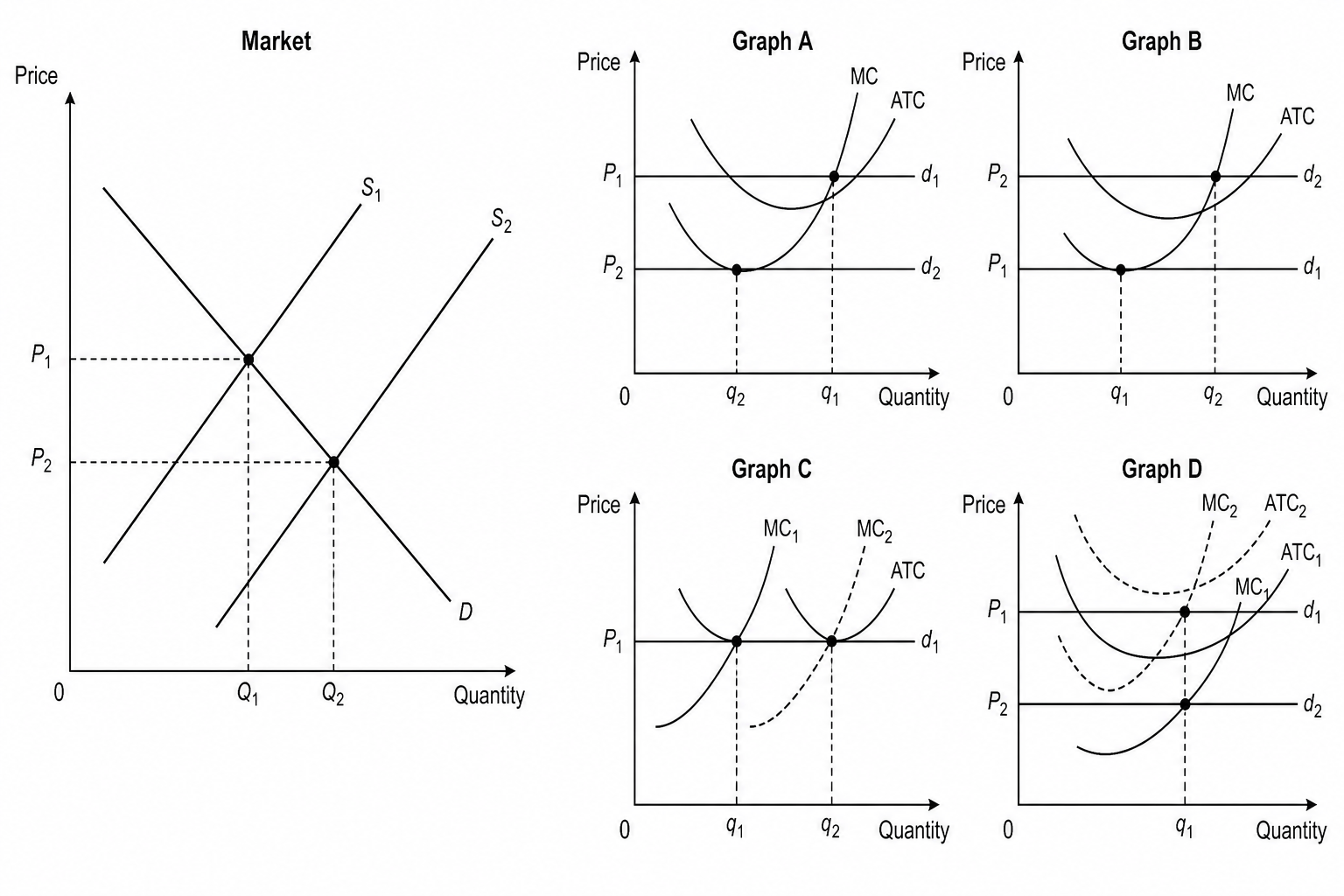 Perfect Competition Industry and Firm Diagrams