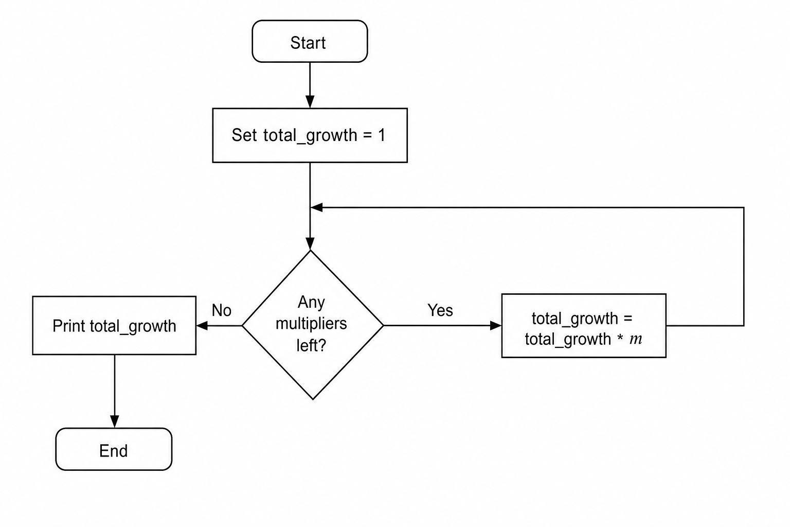 Logic Flowchart