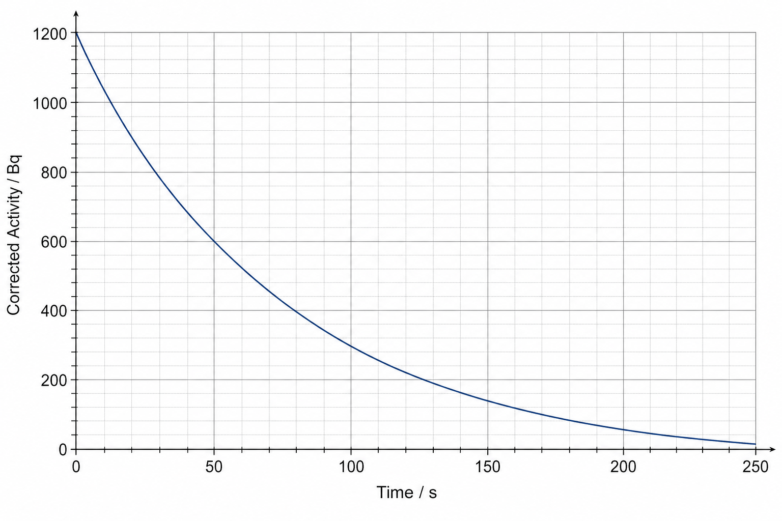 Decay curve graph