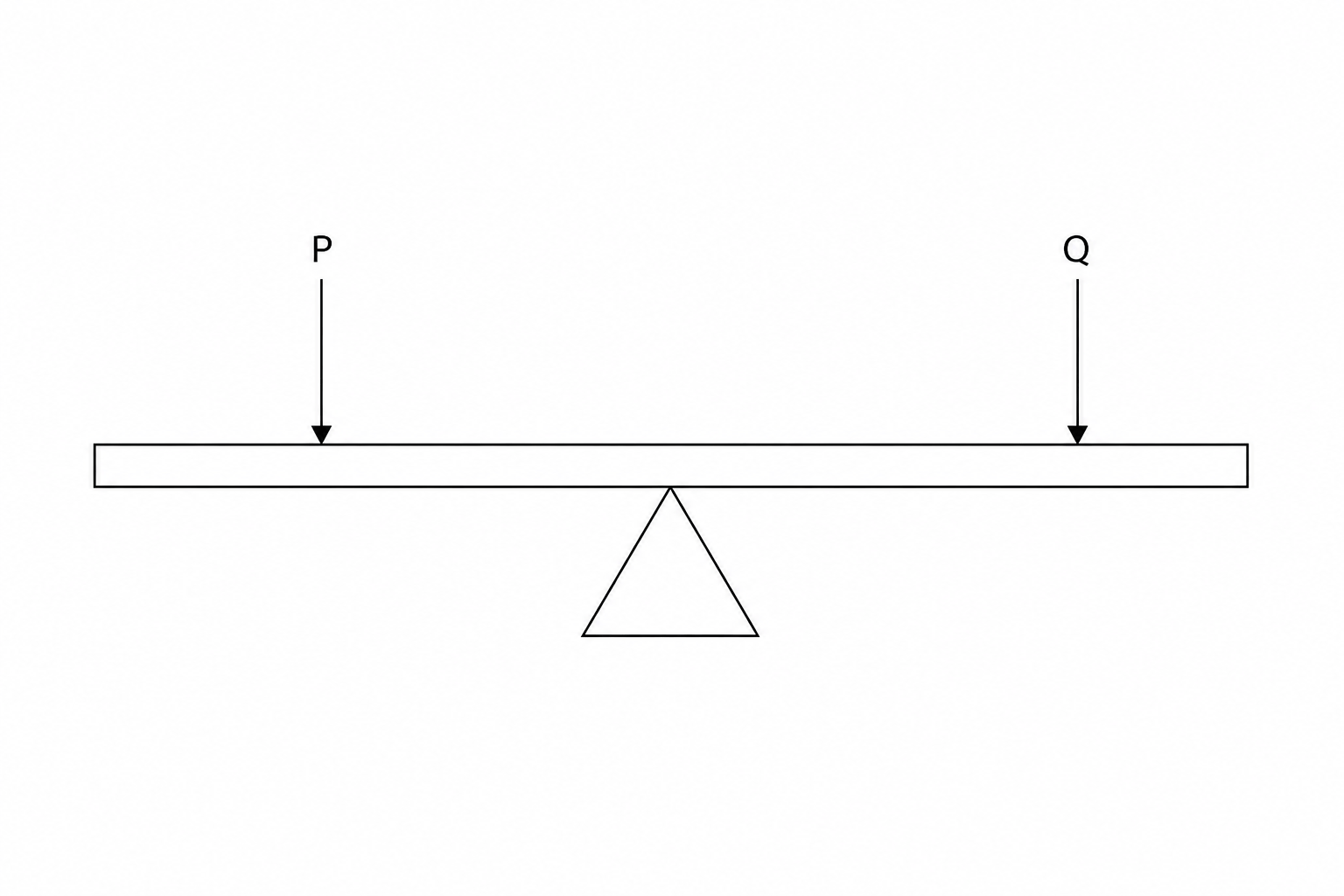 A horizontal uniform plank balanced at its midpoint on a triangular pivot. There is a downward force P applied to the left of the pivot, and a downward force Q applied to the right of the pivot.