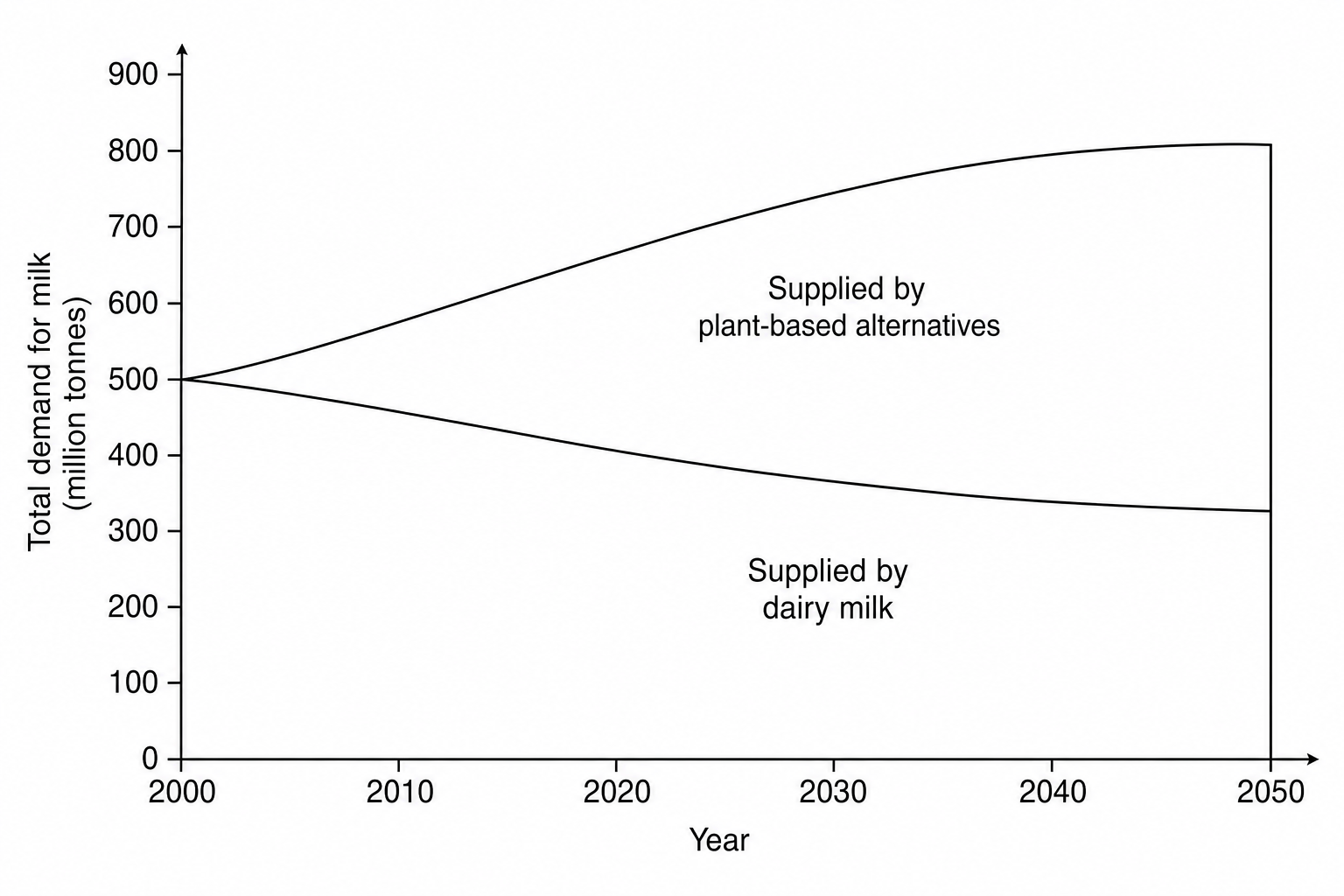 A stacked area graph showing the global demand for milk in millions of tonnes from the year 2000 to 2050.