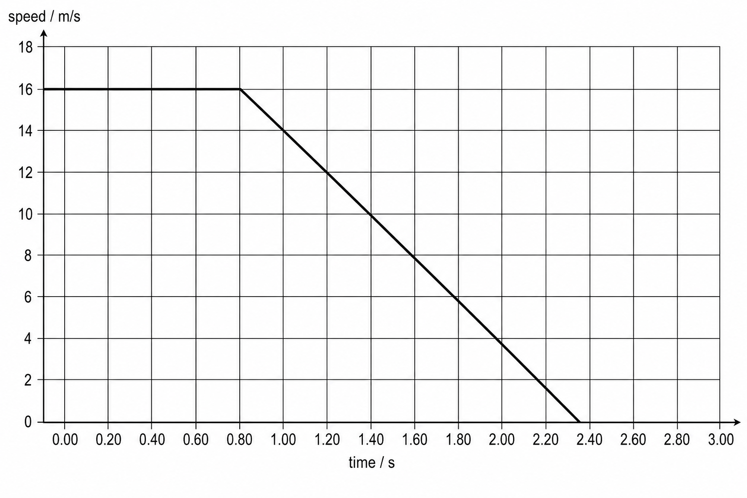 Speed-time graph for Cargo Bike A