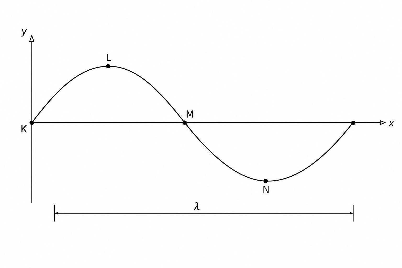 Progressive transverse wave