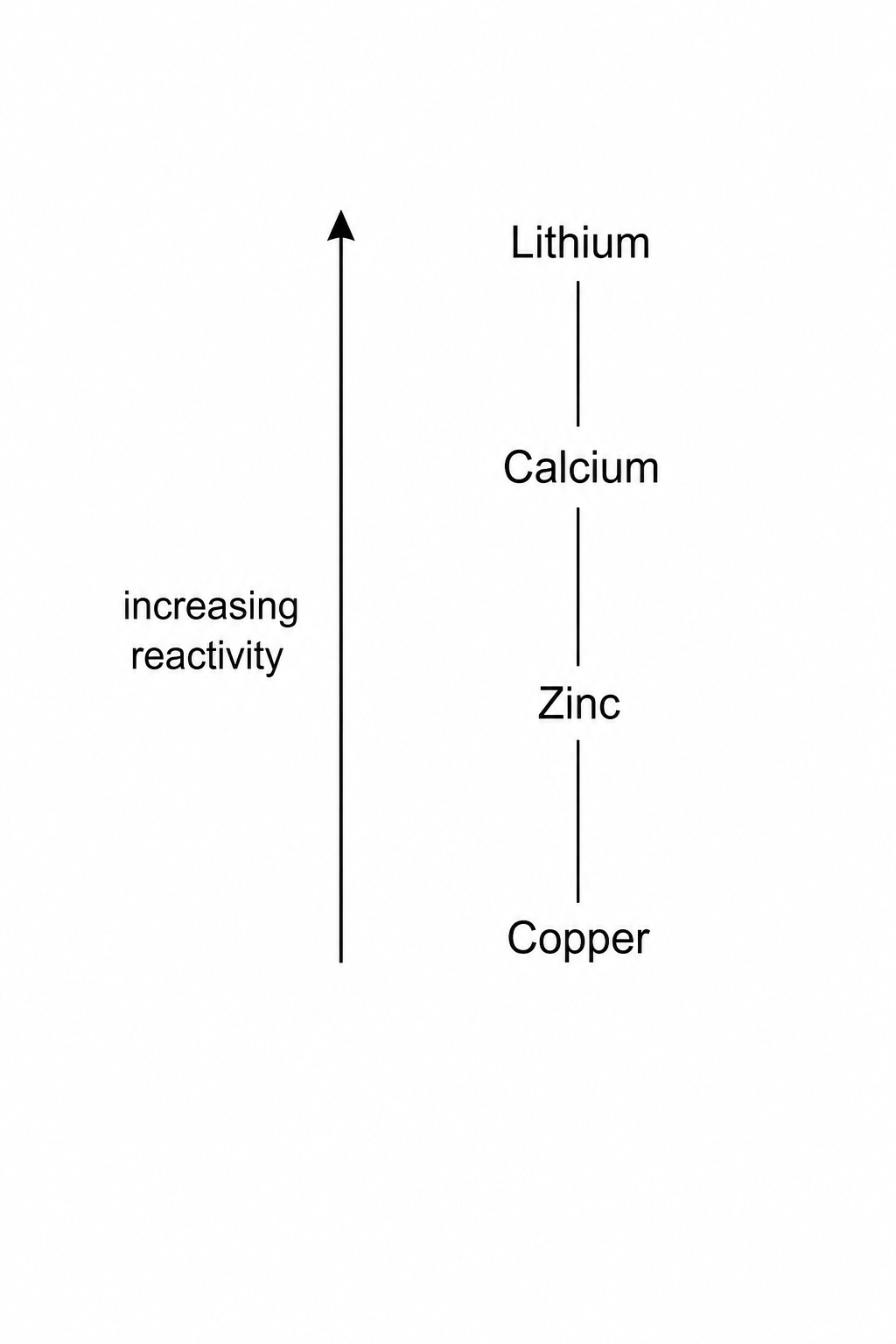 Figure 1: Reactivity series of metals