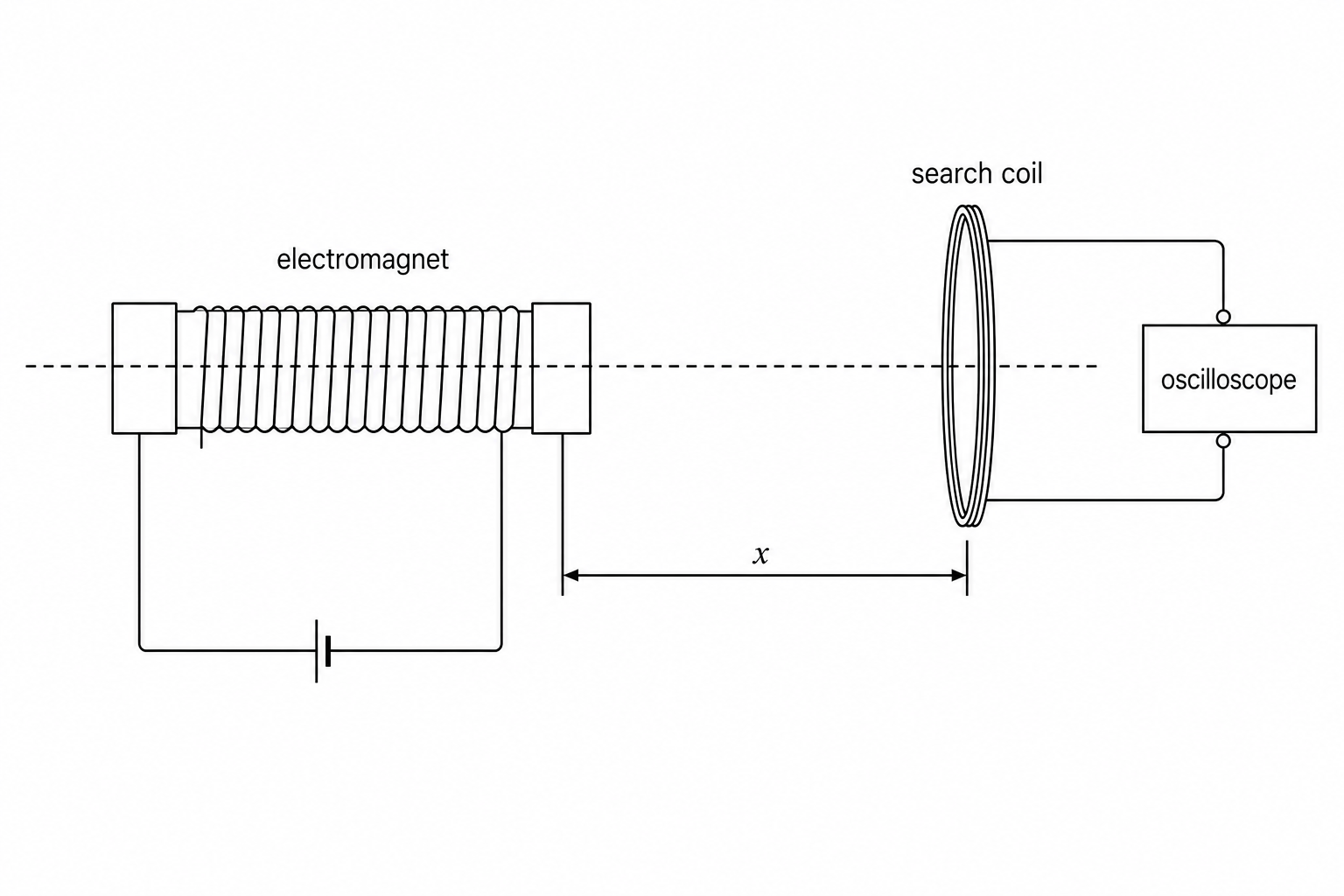 Figure 1: Diagram showing a search coil positioned on the axis of an electromagnet. The distance between the end of the electromagnet and the search coil is labeled x. The plane of the search coil is perpendicular to the axis.