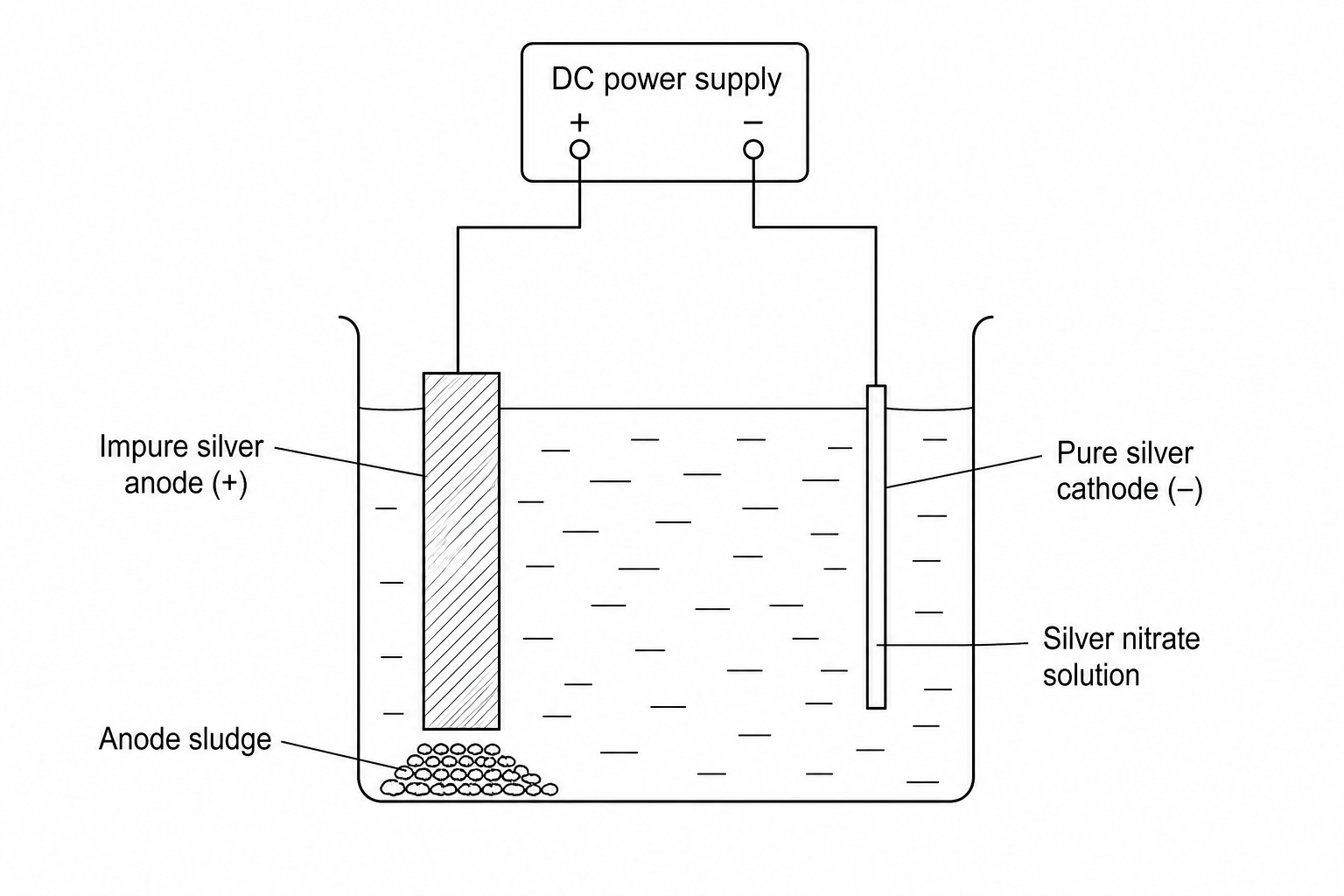 Diagram of an electrolysis cell for purifying silver. It shows a beaker containing silver nitrate solution. On the left is a thick impure silver anode connected to the positive terminal of a d.c. power supply. On the right is a thin pure silver cathode connected to the negative terminal. Underneath the anode, space is indicated for sludge to accumulate.
