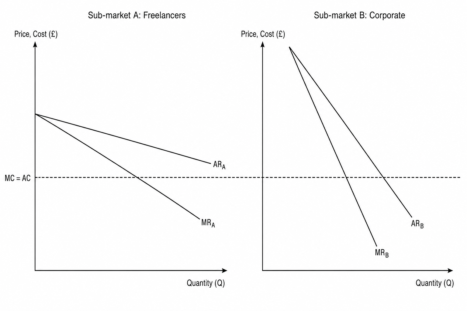 Third-degree price discrimination graph