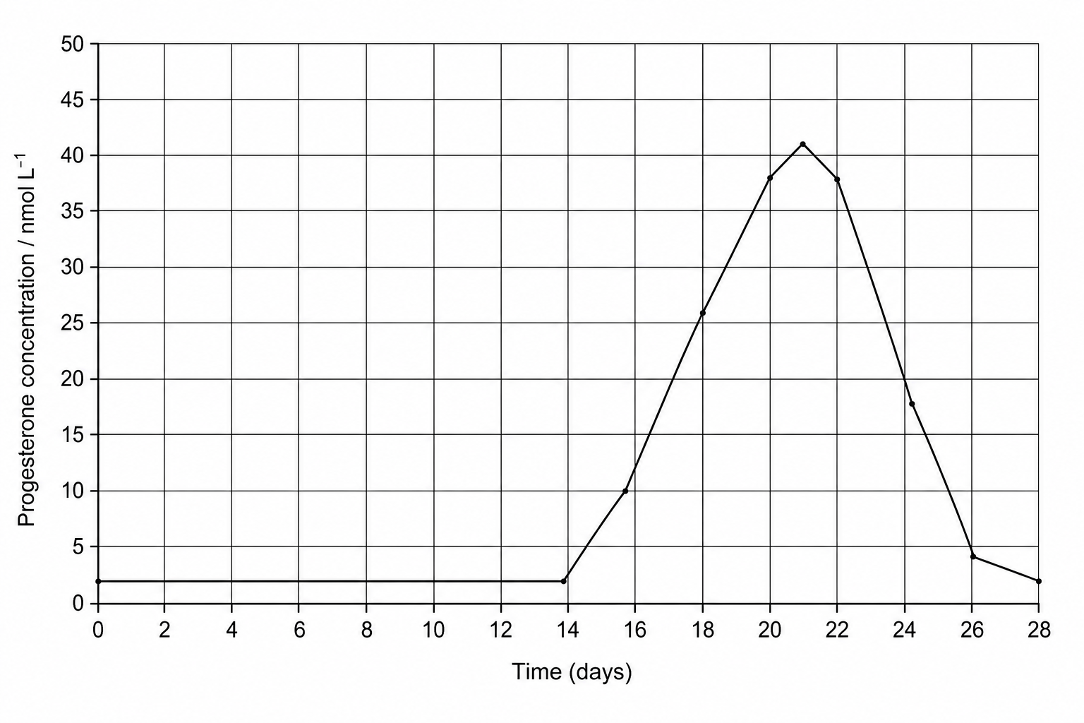 Progesterone levels over a 28-day cycle