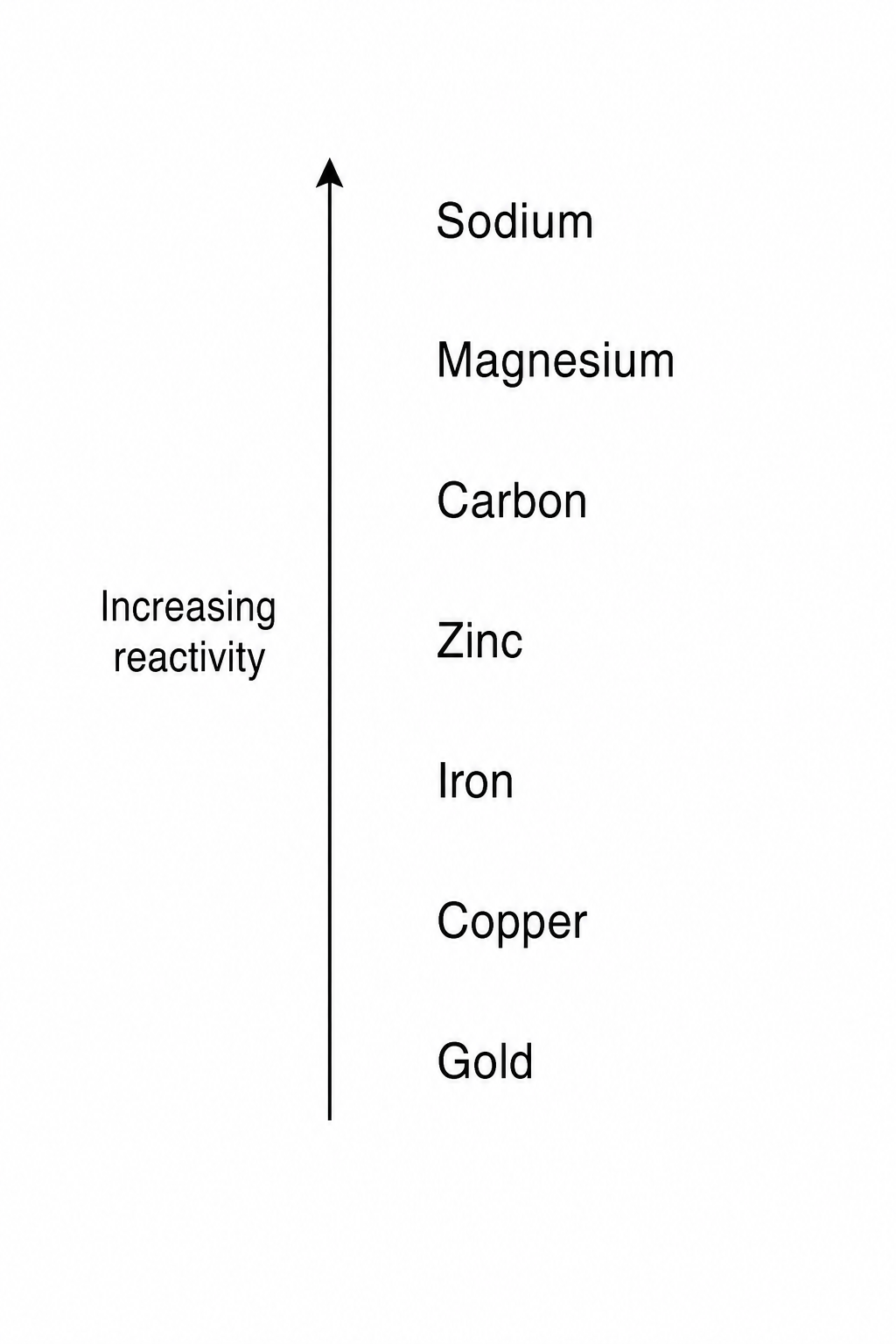 Figure 1: A vertical list of elements in order of reactivity, from most reactive at the top to least reactive at the bottom: sodium, magnesium, carbon, zinc, iron, copper, gold.