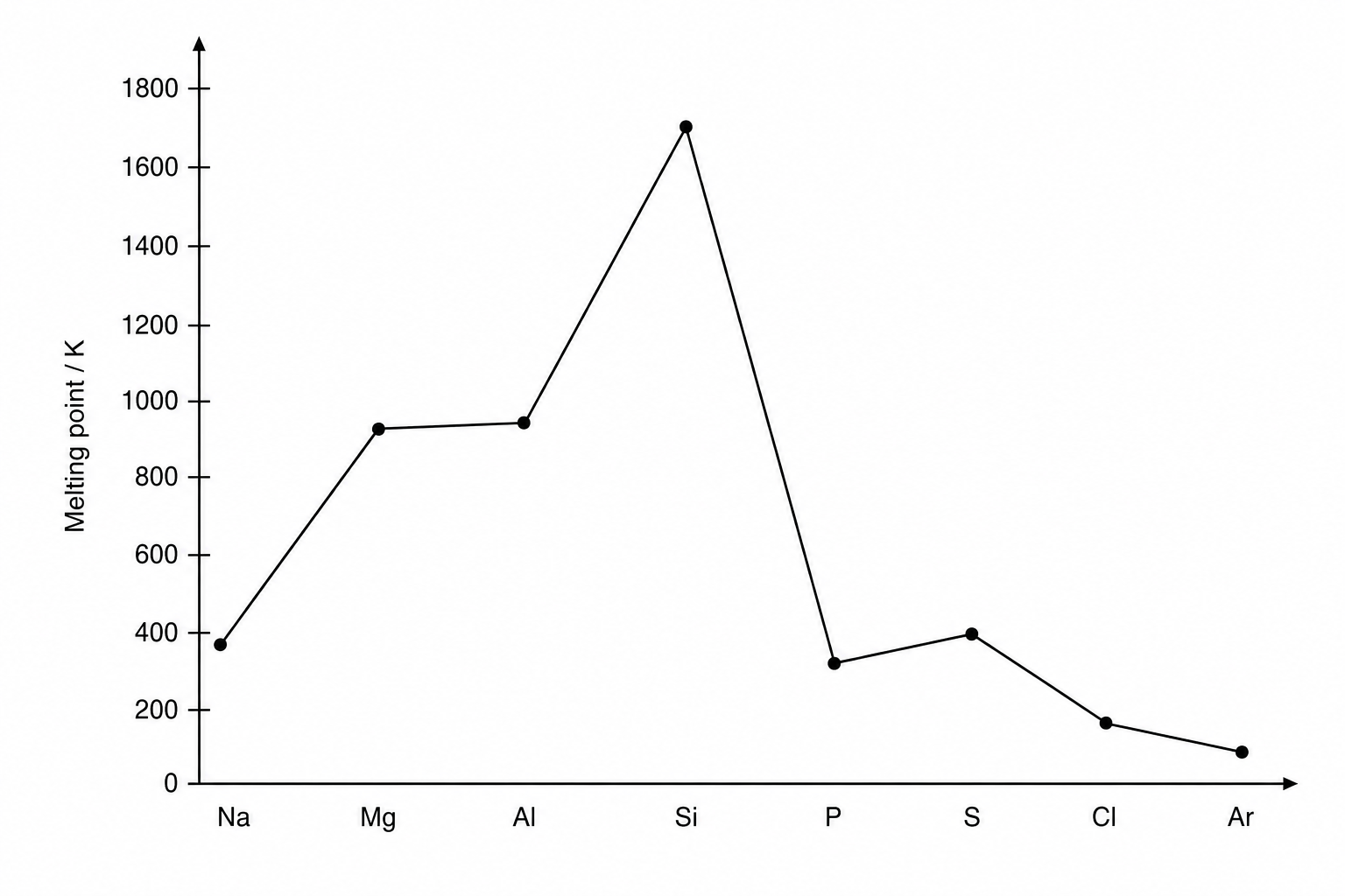 Melting points of Period 3 elements