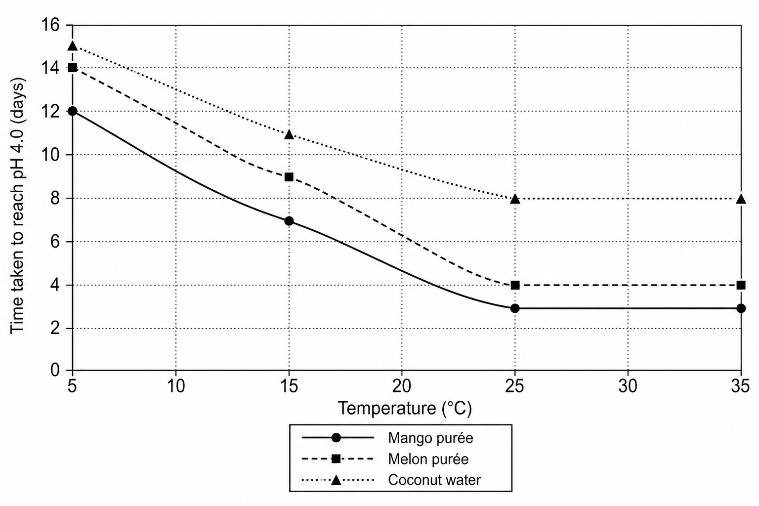 Decomposition graph
