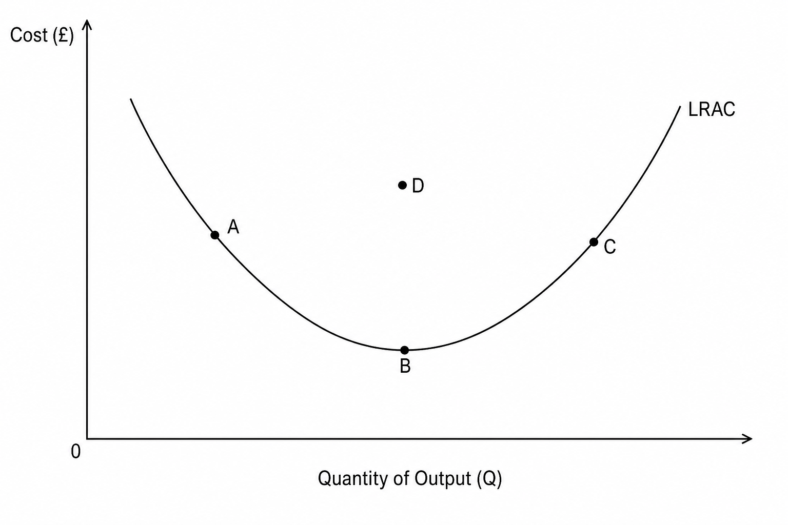 LRAC Curve