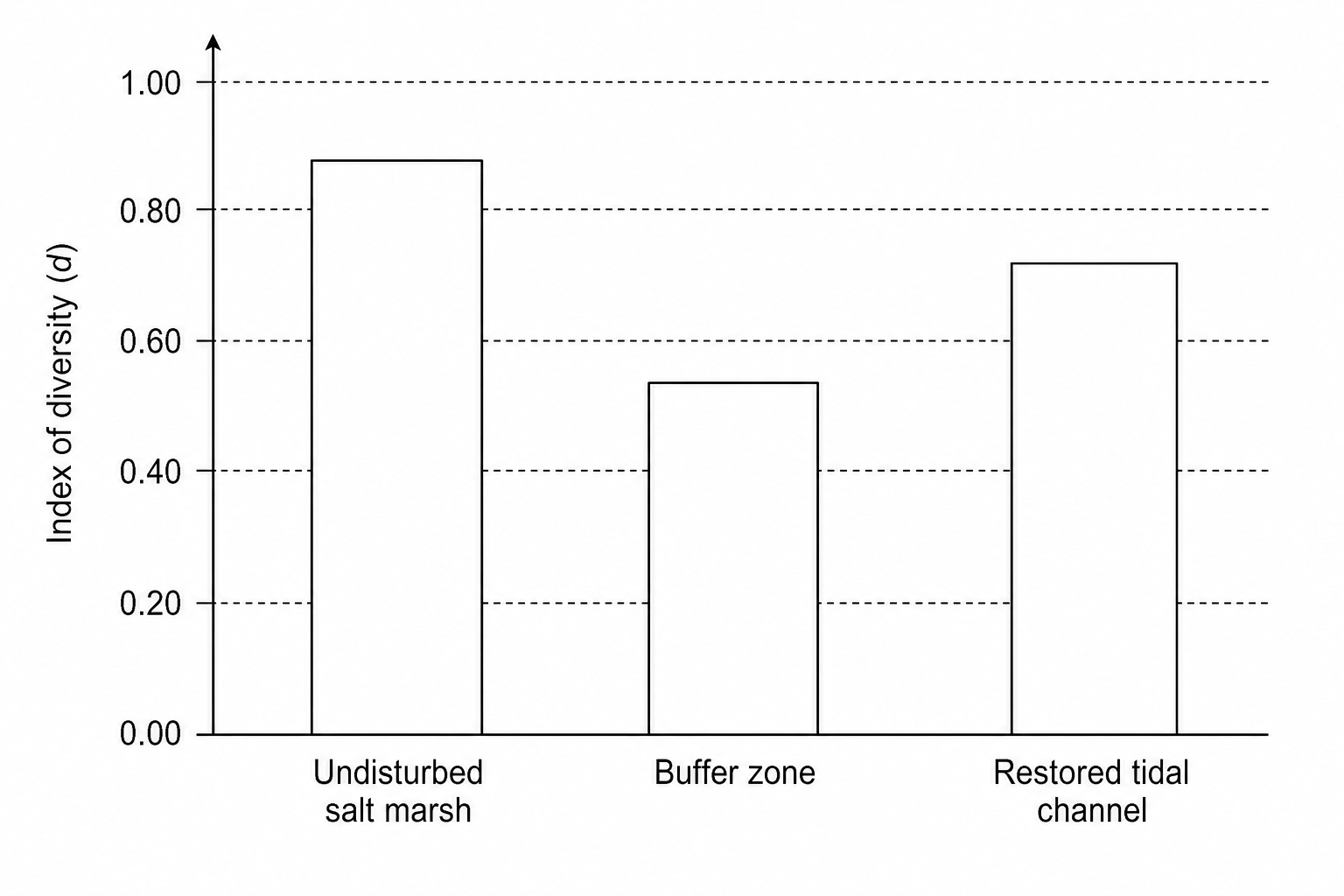 Bar chart showing the index of diversity for the three habitats