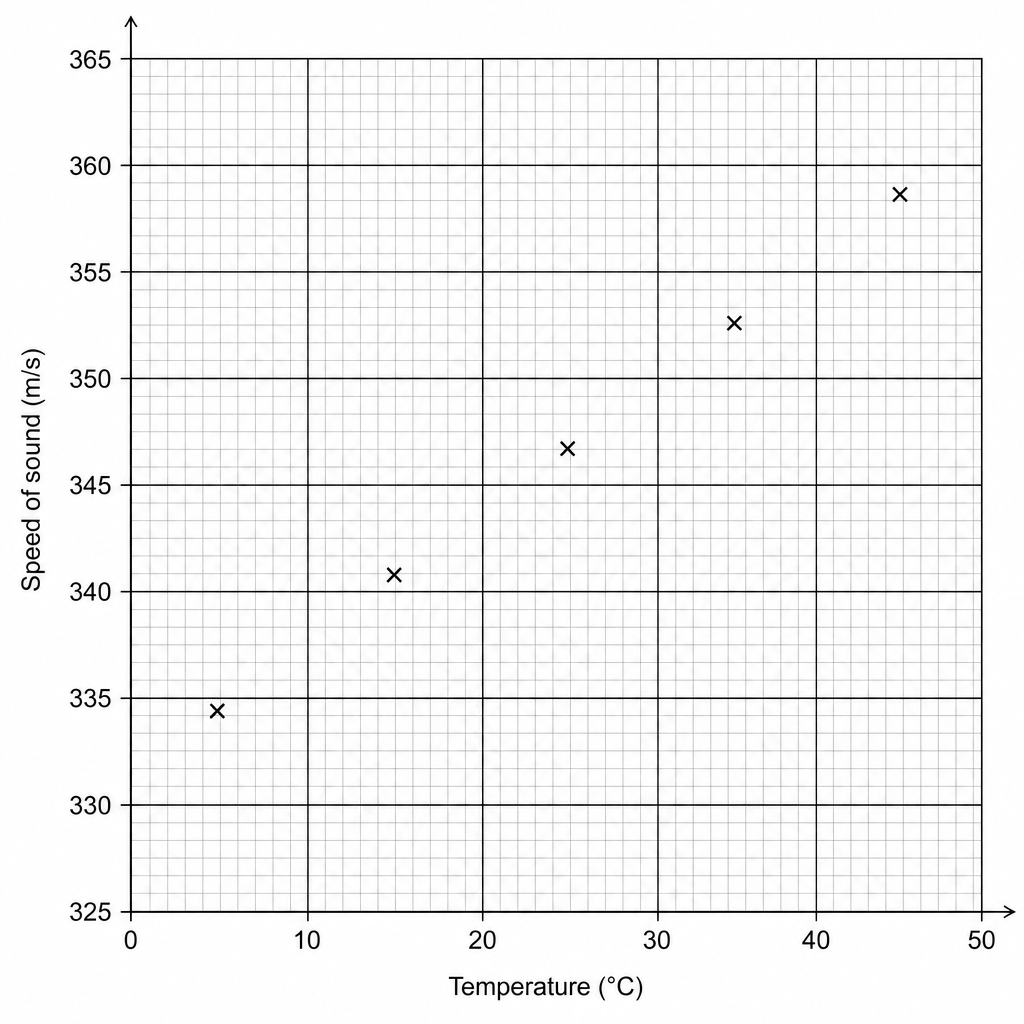 Graph showing speed of sound in air against temperature.