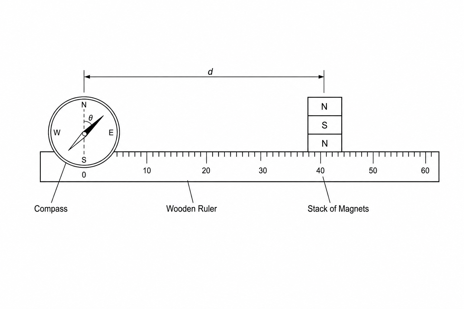 Experimental setup of ruler, compass, and magnet stack