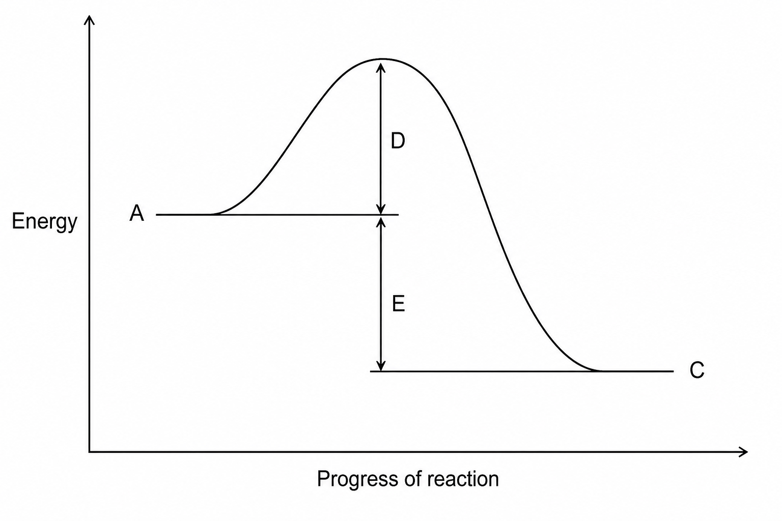 Reaction profile