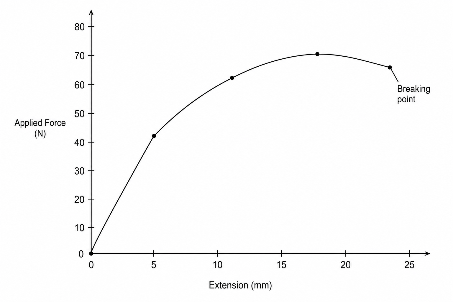 A graph showing force in Newtons on the y-axis against extension in millimetres on the x-axis. From 0 to 6 mm of extension, the graph is a straight line starting at the origin (0,0) and reaching (6, 42). From 6 mm to 24 mm, the graph behaves non-linearly, showing a curve that flattens out. The force increases at a decreasing rate to a maximum of 70 N at an extension of 18 mm, after which the force decreases to 66 N at 24 mm extension, where the wire breaks.