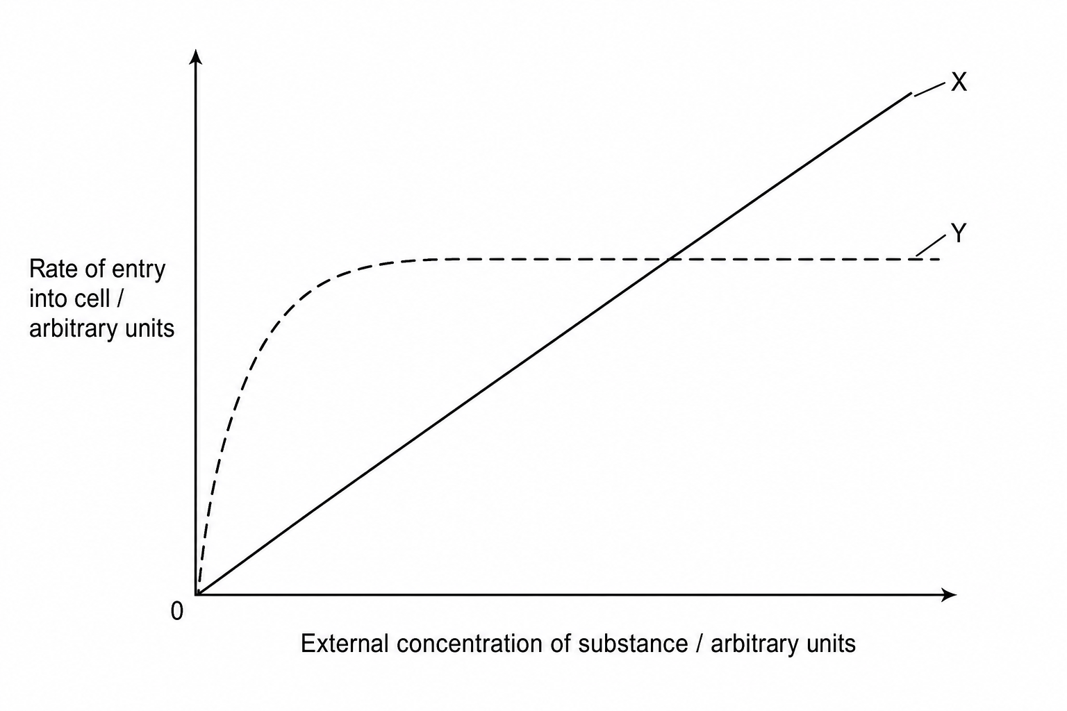 Rate of entry graph