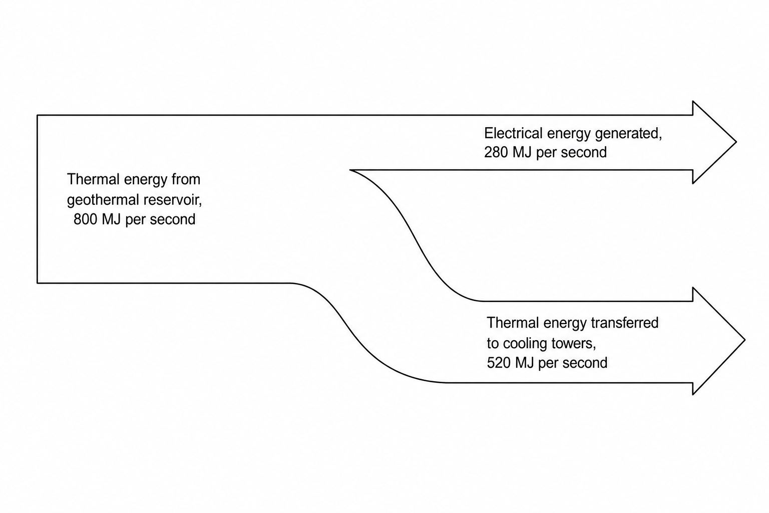An energy transfer diagram for a geothermal power plant.