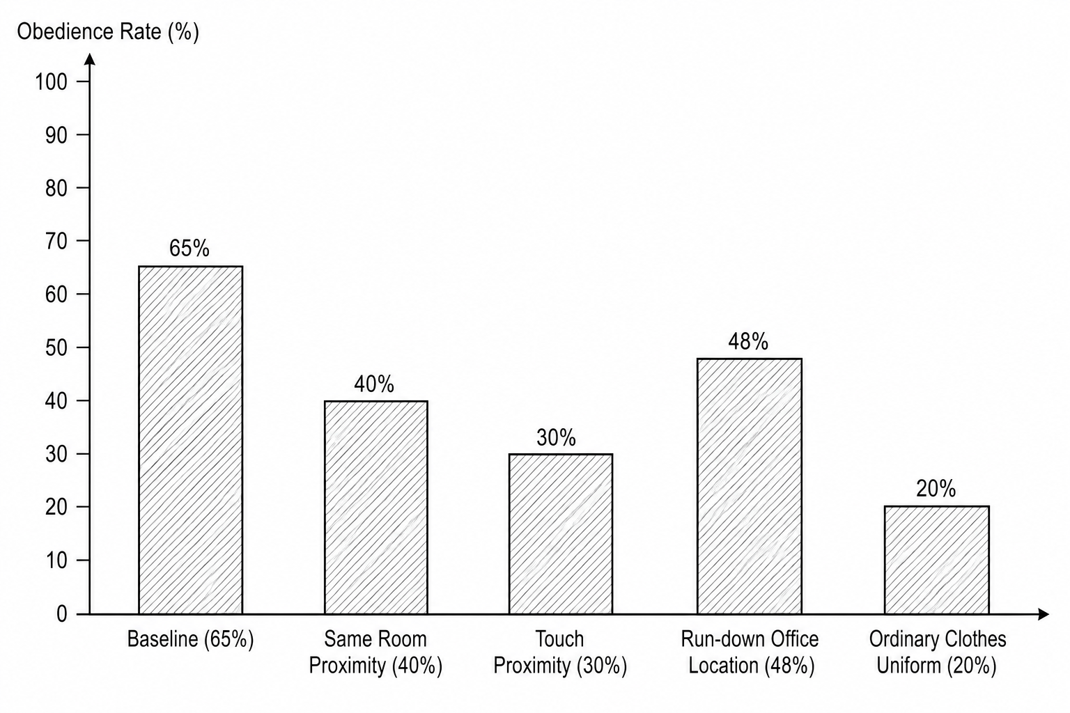 Obedience rate in Milgram's variations