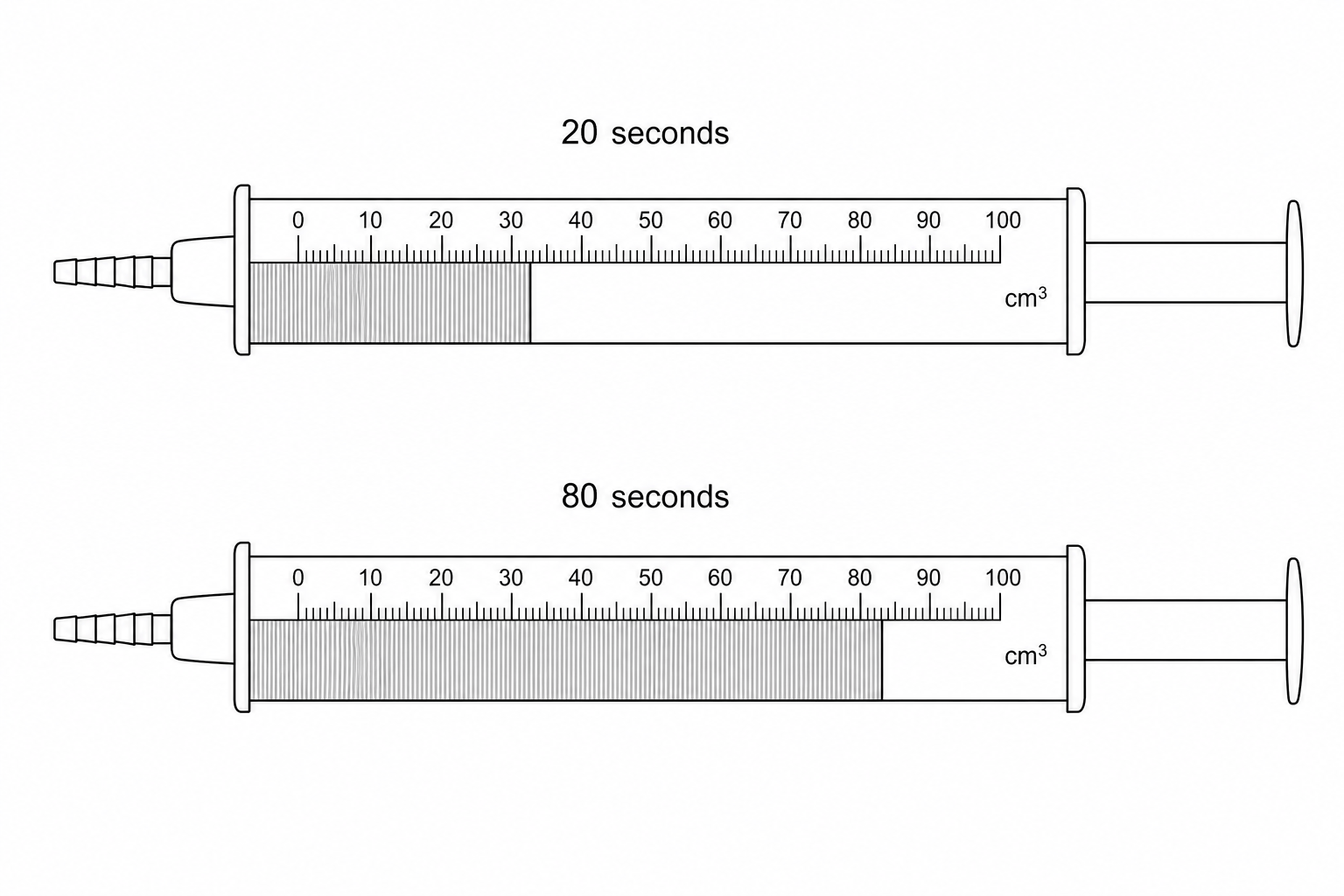 Graduated gas syringes showing oxygen volume collected after 20 seconds and 80 seconds