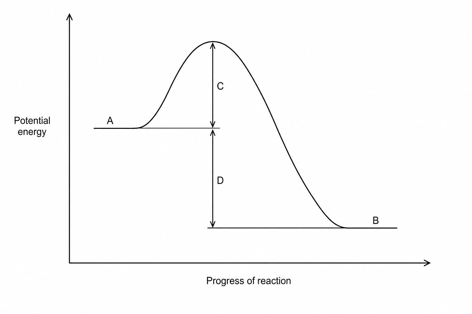 Reaction profile diagram