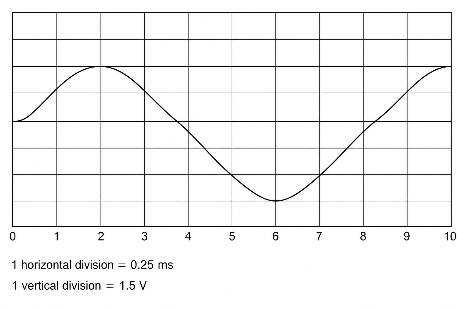An oscilloscope screen showing a sinusoidal wave on a grid