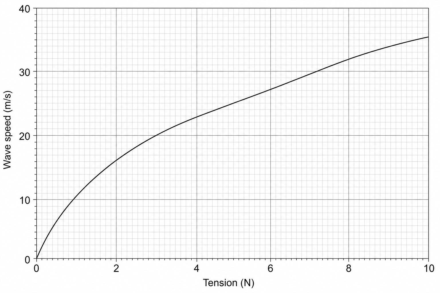 Graph of wave speed versus tension