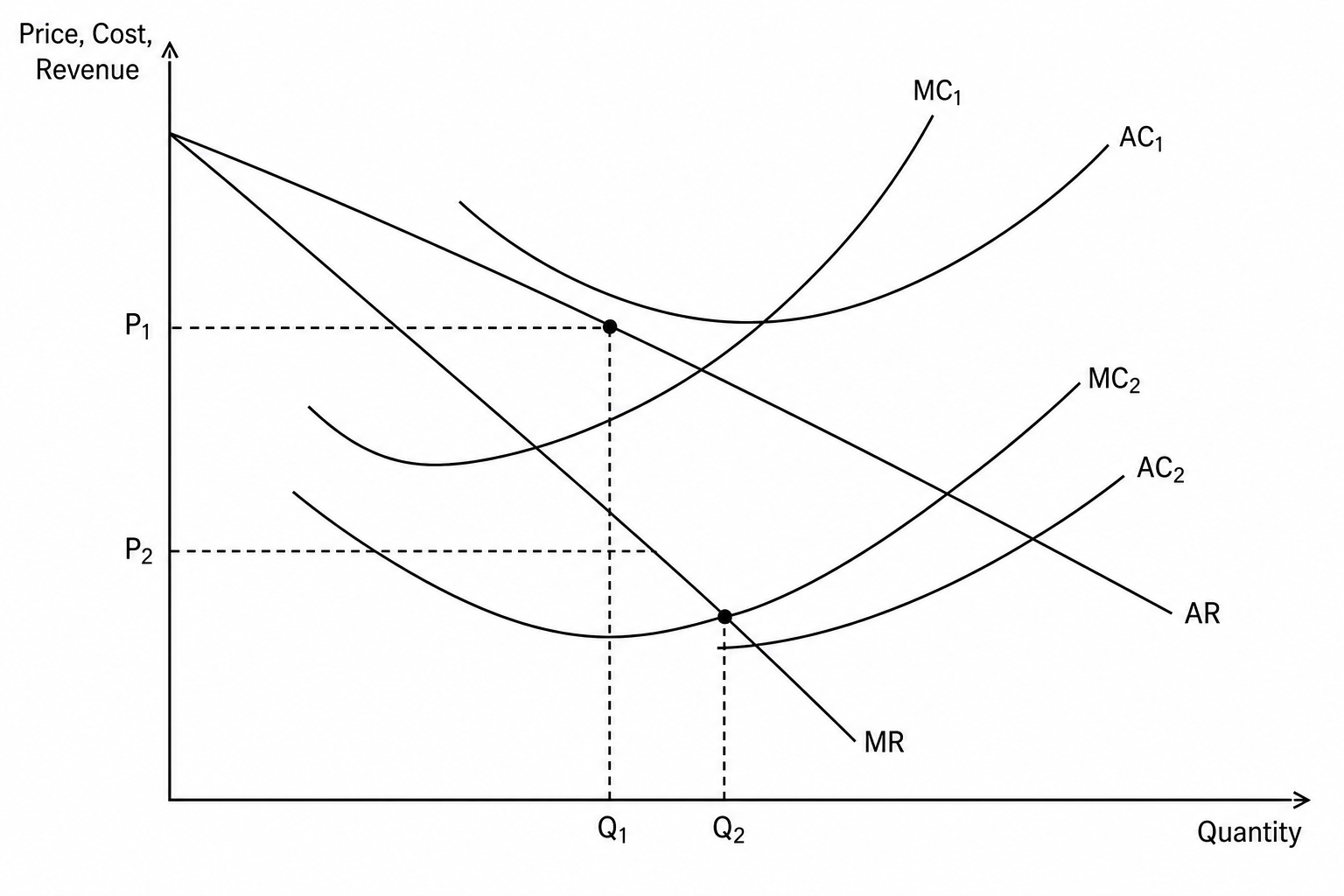 Monopolistic competition diagram showing the effects of a decrease in average and marginal costs