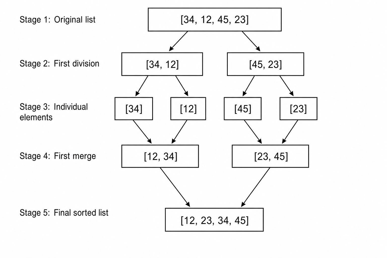 Merge Sort Process on Wind Speed Data