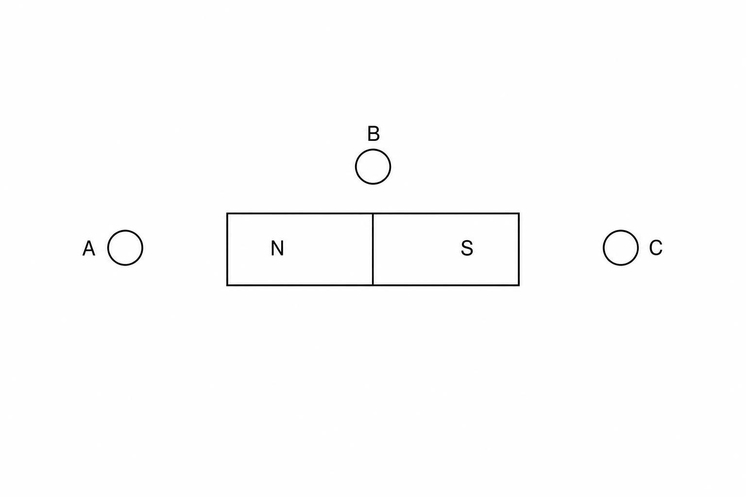 Figure 1: A bar magnet is shown horizontally with the North pole (N) on the left and the South pole (S) on the right. Position A is directly to the left of the North pole. Position B is directly above the center of the bar magnet. Position C is directly to the right of the South pole. Small circles representing compasses are shown at each position.