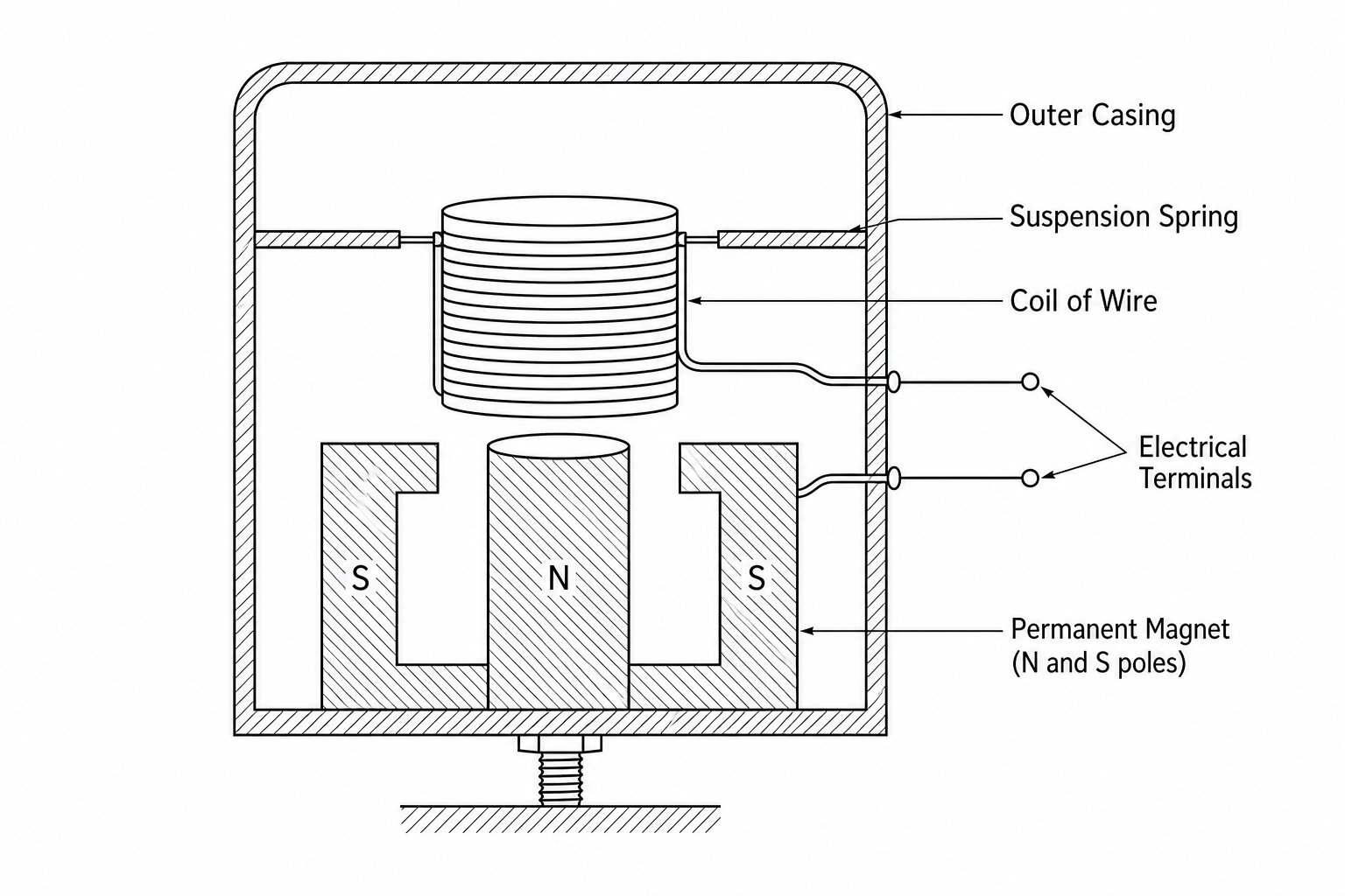 A cross-sectional diagram of a moving-coil geophone.