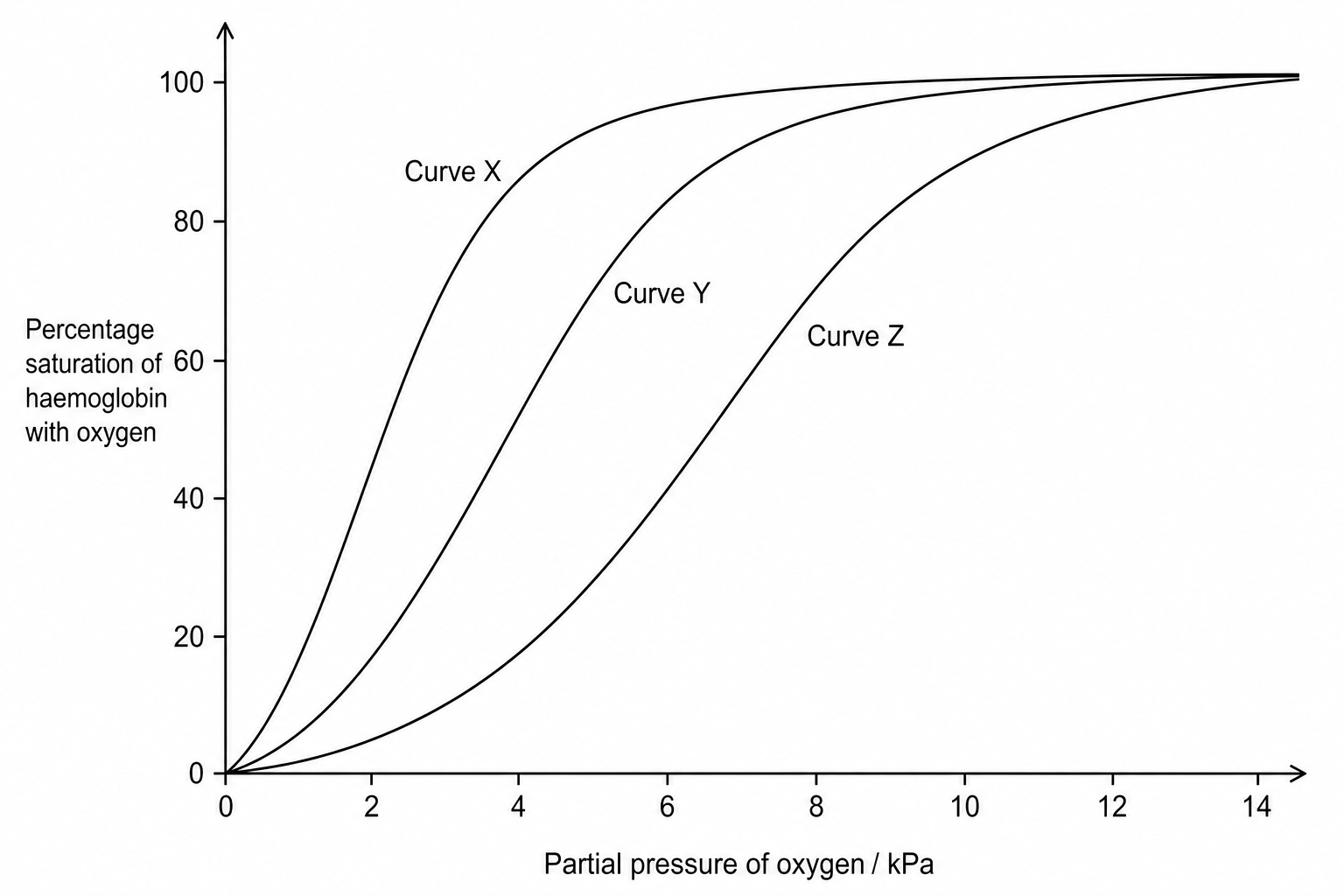 Oxygen dissociation curves