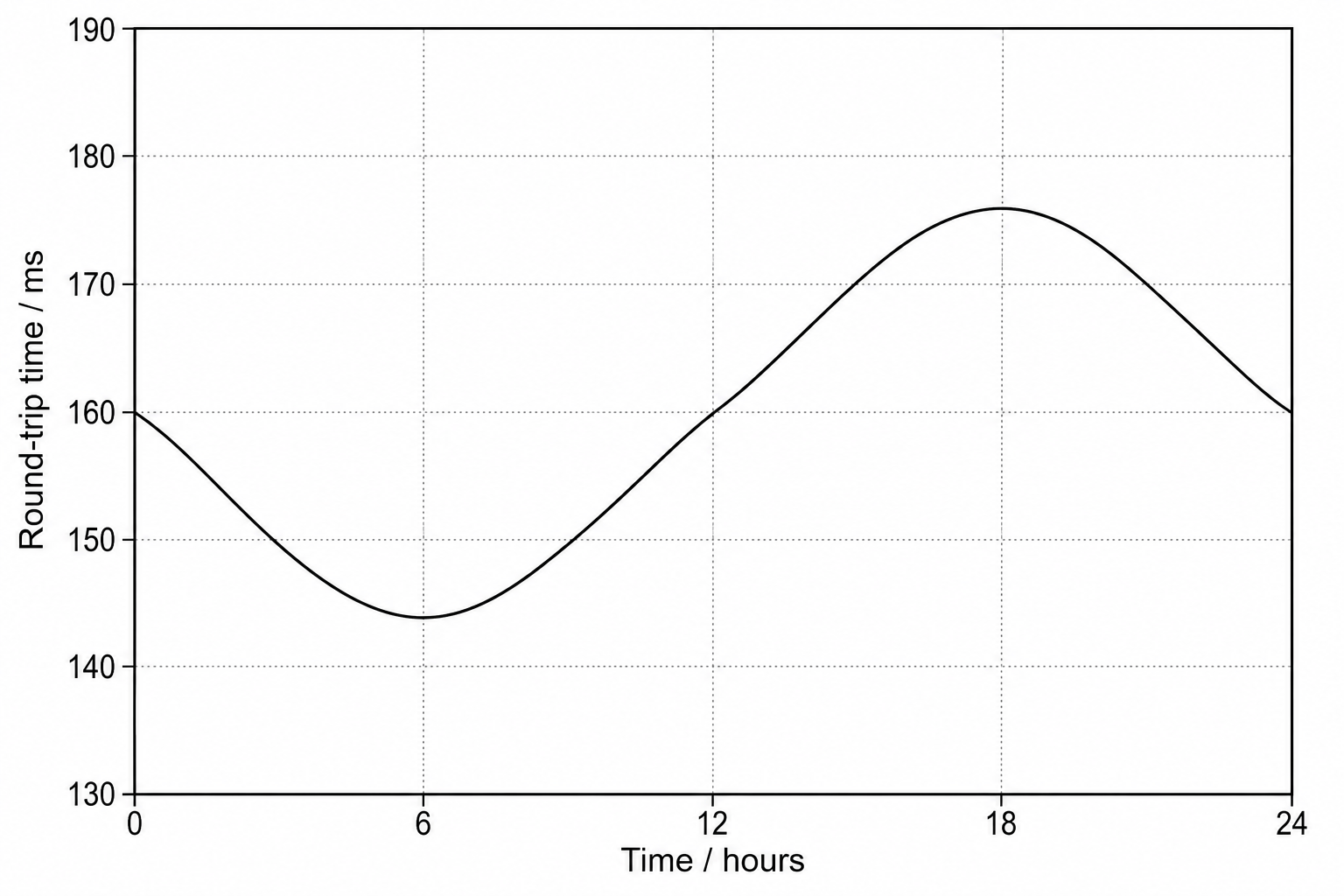 Graph of round-trip travel time against time