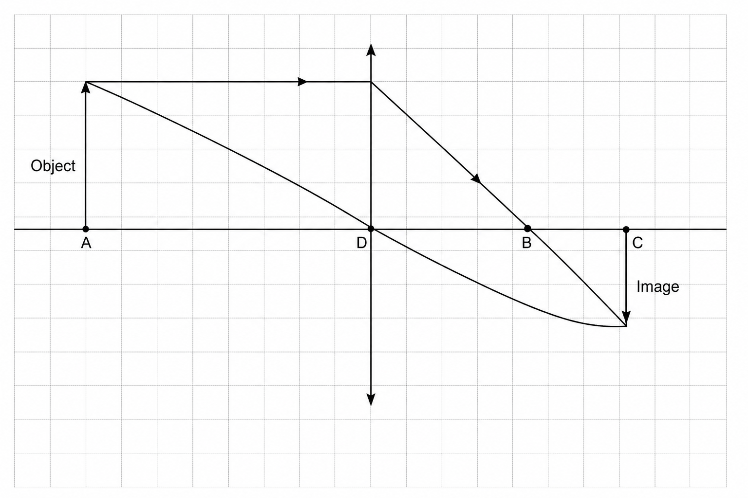 A ray diagram on a grid showing a convex lens forming an image of an object.