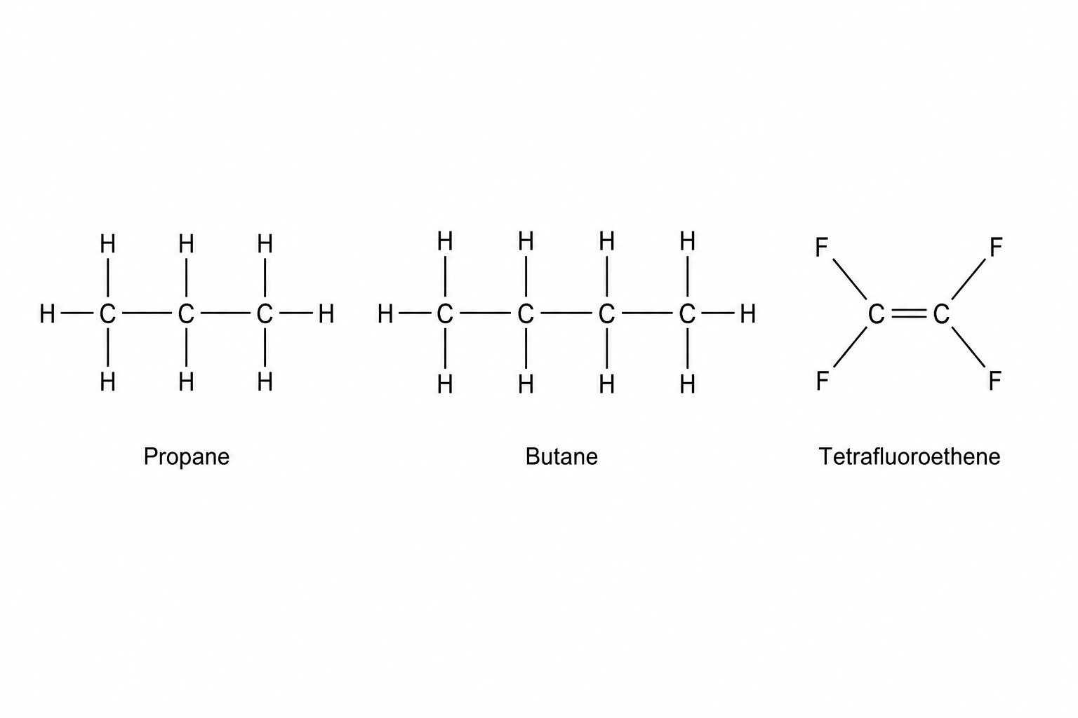 Displayed formulae of propane, butane, and tetrafluoroethene. Propane is represented as a chain of three carbon atoms single-bonded to each other, with eight single-bonded hydrogen atoms distributed around them (C3H8). Butane is represented as a chain of four carbon atoms single-bonded to each other, with ten single-bonded hydrogen atoms distributed around them (C4H10). Tetrafluoroethene is shown with two carbon atoms connected by a double bond, where each carbon atom is additionally bonded to two fluorine atoms (C2F4).
