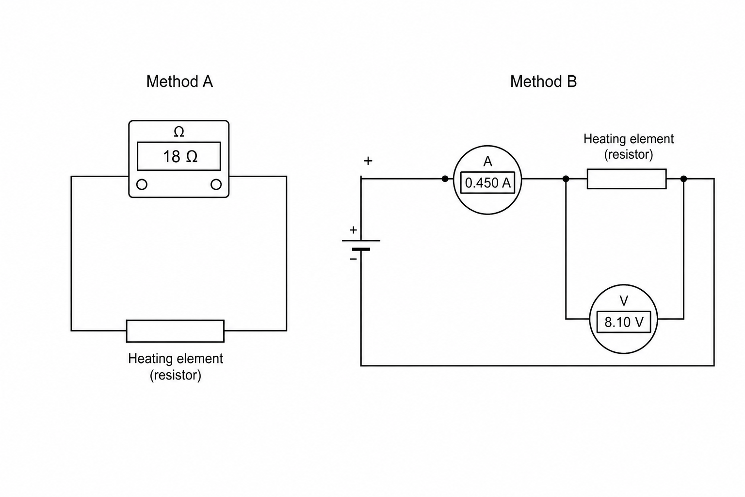 Diagram comparing Method A and Method B.