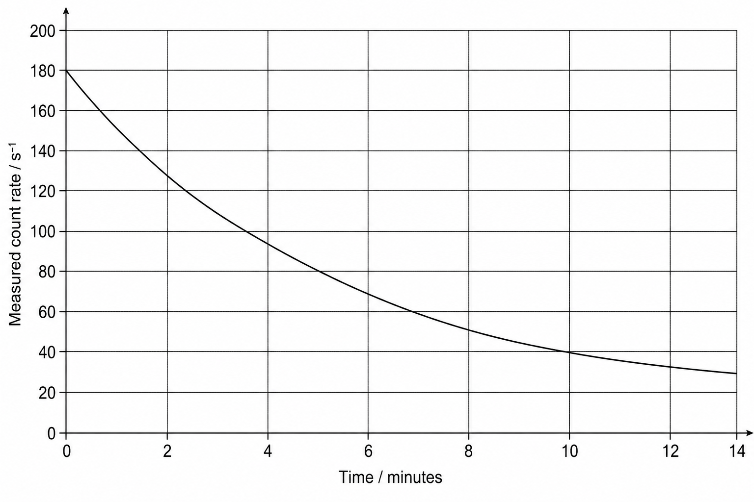 Radioactive decay curve with background radiation
