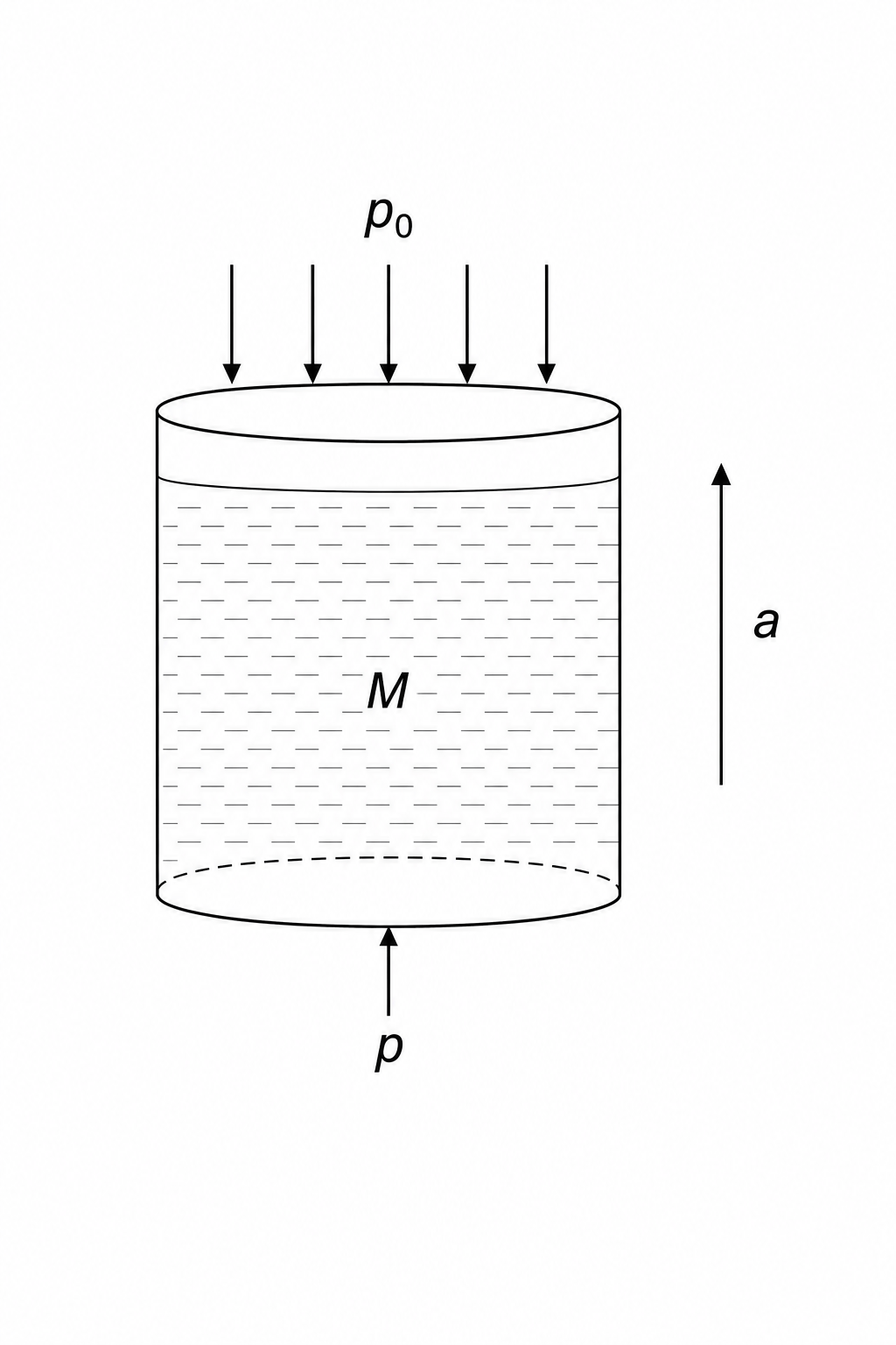 Submerged liquid in accelerating beaker