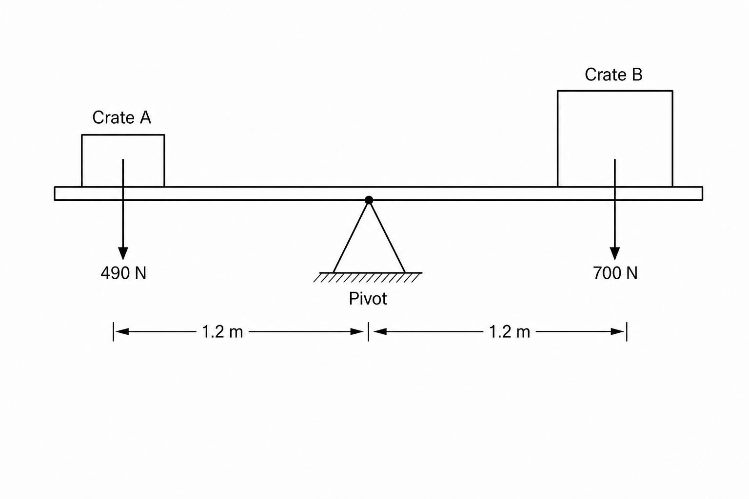 Horizontal beam with two crates, A and B, on a central pivot
