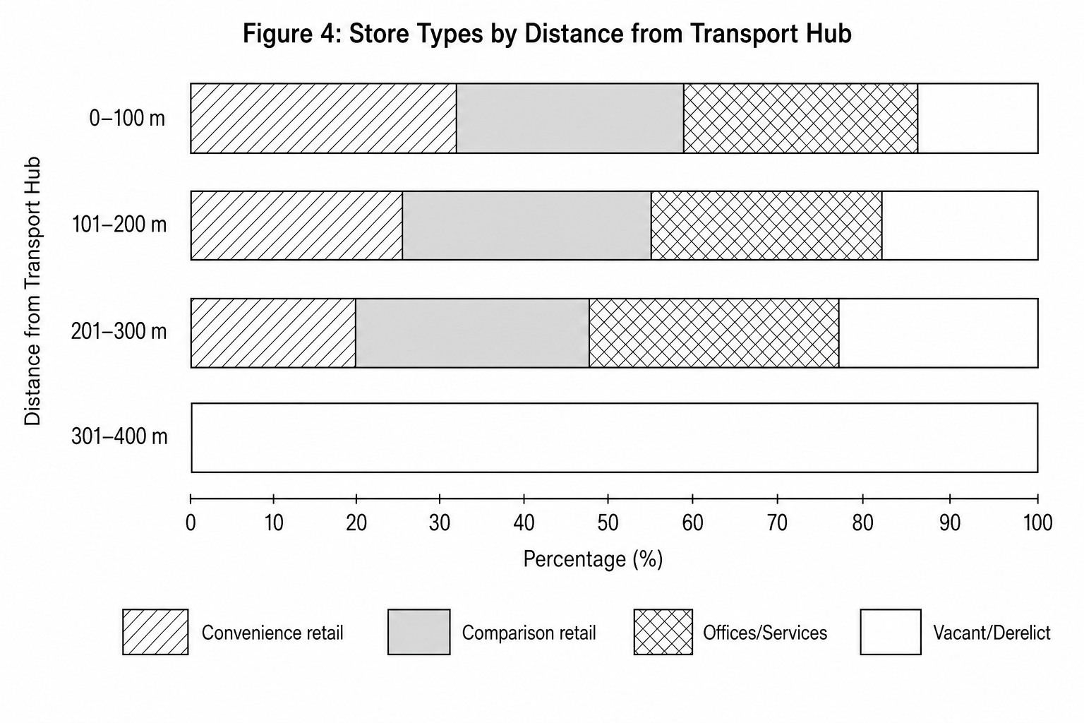 Figure 4: A divided bar chart showing store type percentages at different distances from a transport hub.